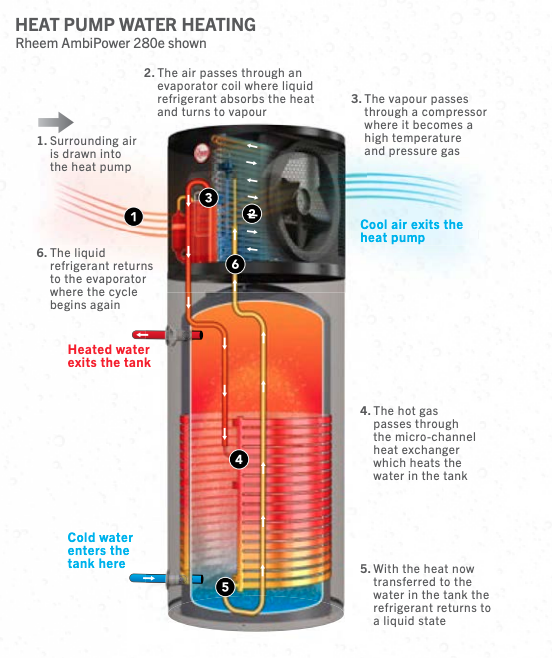Rheem Heat Pump » Rheem AmbiPower 280e